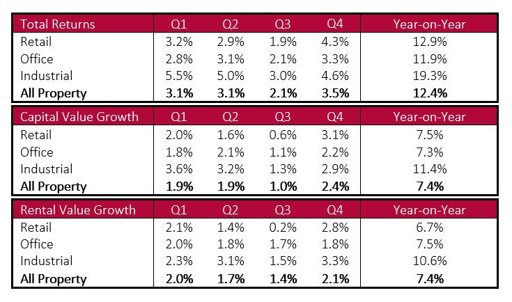 returns on irish commercial property increase 12 4 in disney aulani points chart 2020