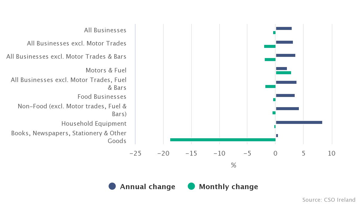 Retail Sales volume decreased by 0.5 in October 2019 Bannon