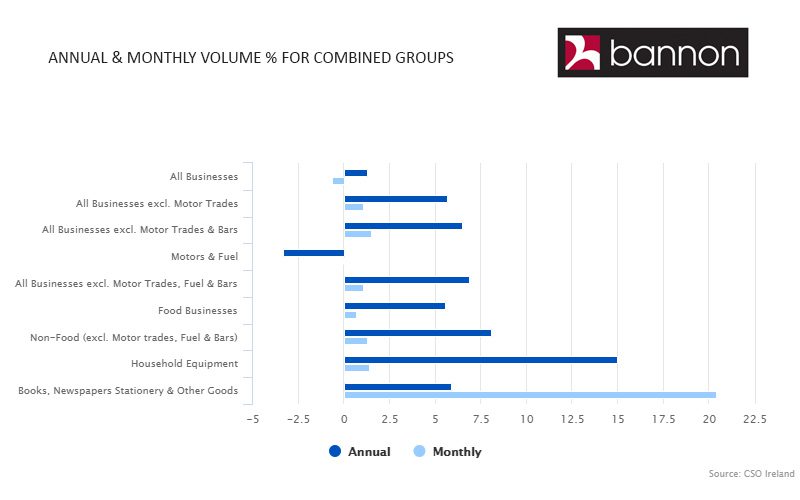Retail Sales volume decreased by 0.6 in January 2018 Bannon