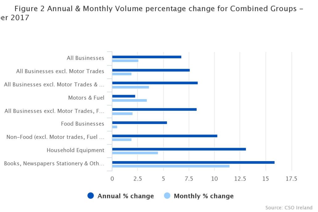Retail Sales volume increased by 2.6 in November 2017 Bannon