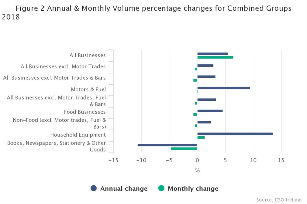 Retail Sales volume increased by 6.5 in July 2018 Bannon